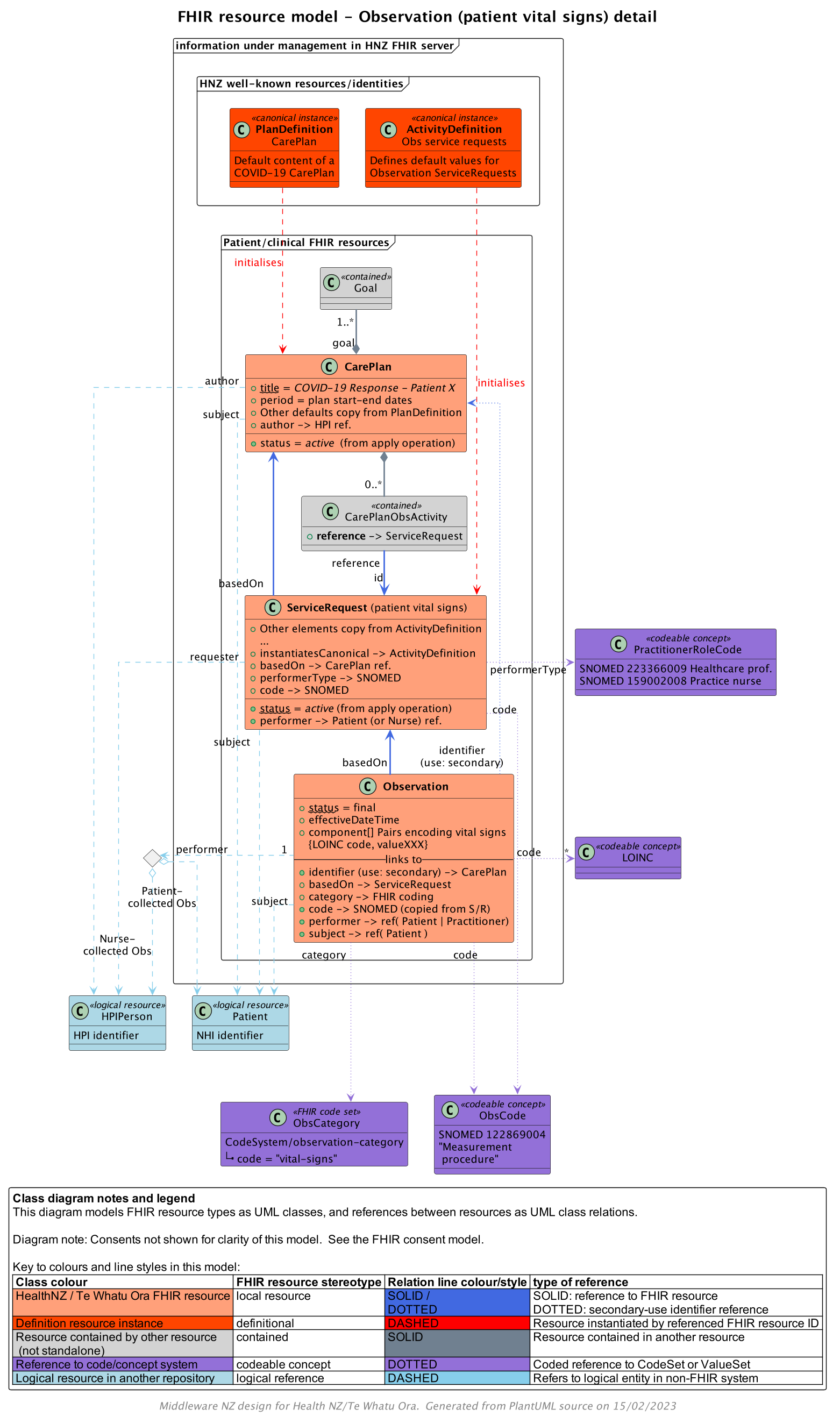 FHIR-resource-model-cinc-observation.png